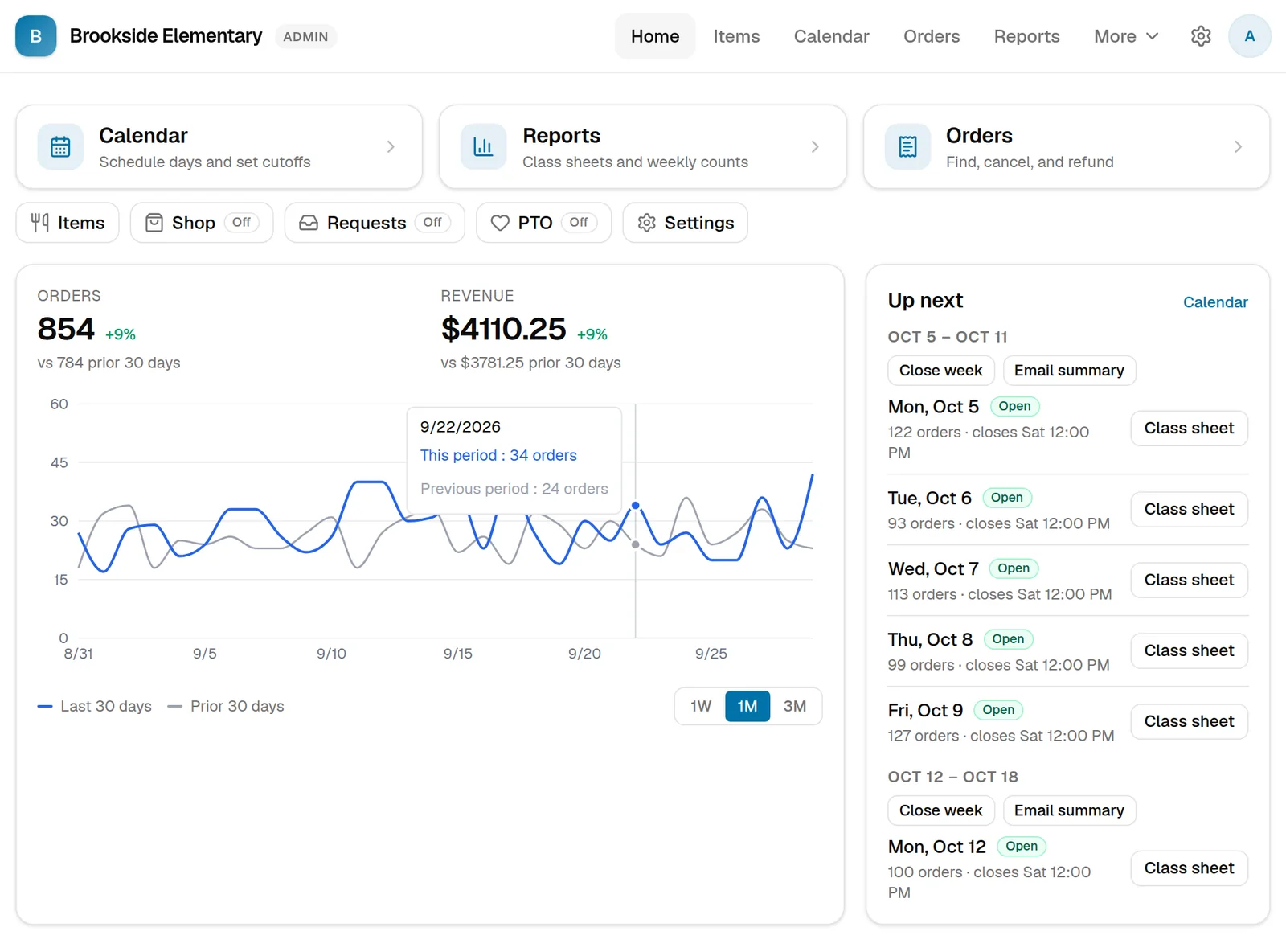 The admin home page: orders and money over the last month, and the coming week's lunch days with their order counts.