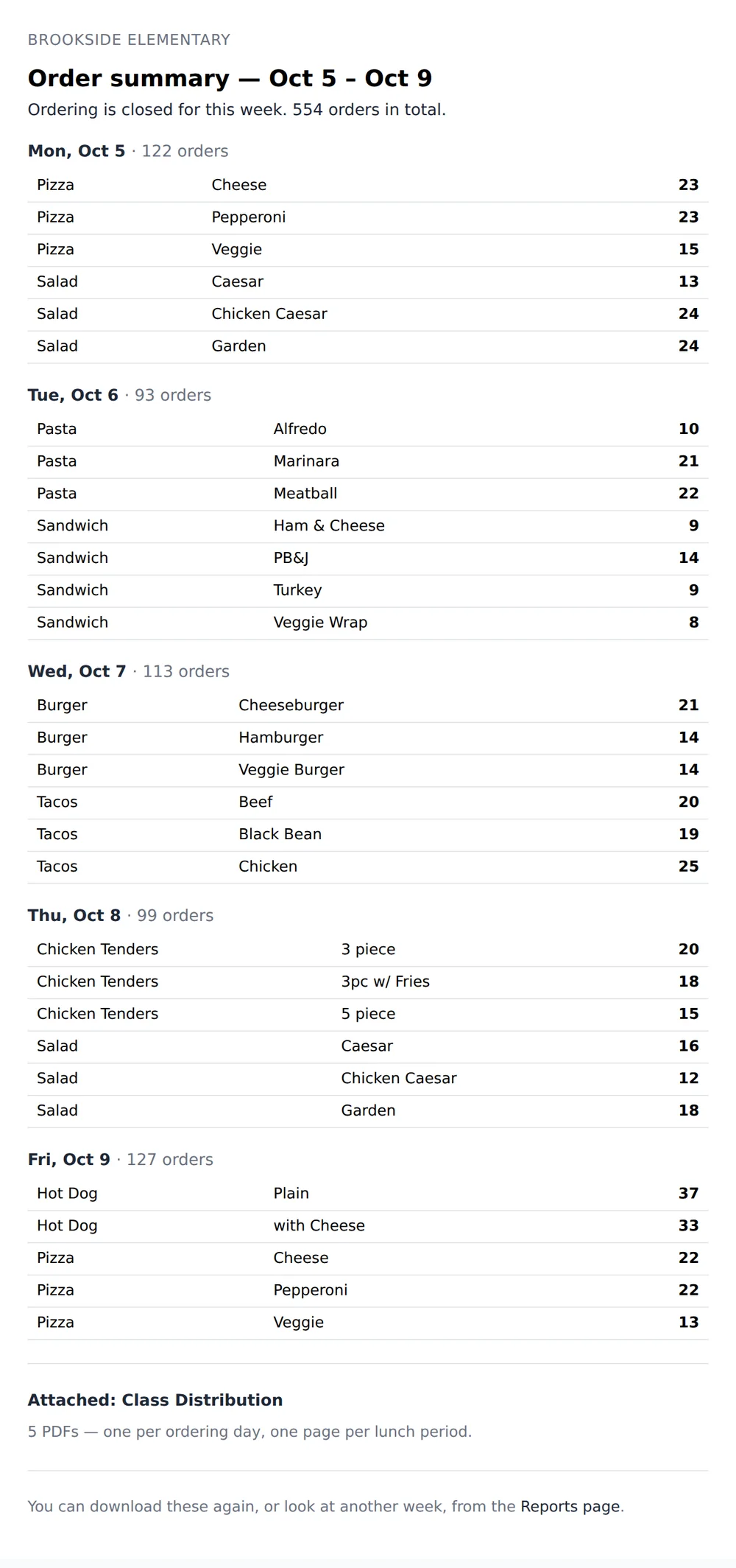 The weekly order summary email: how many of each choice were ordered for each day of the week, with class sheets attached as PDFs.